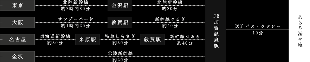 JRをご利用の場合の経路図