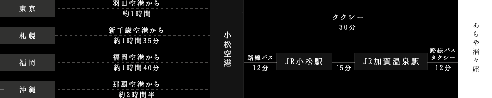 飛行機をご利用の場合の経路図